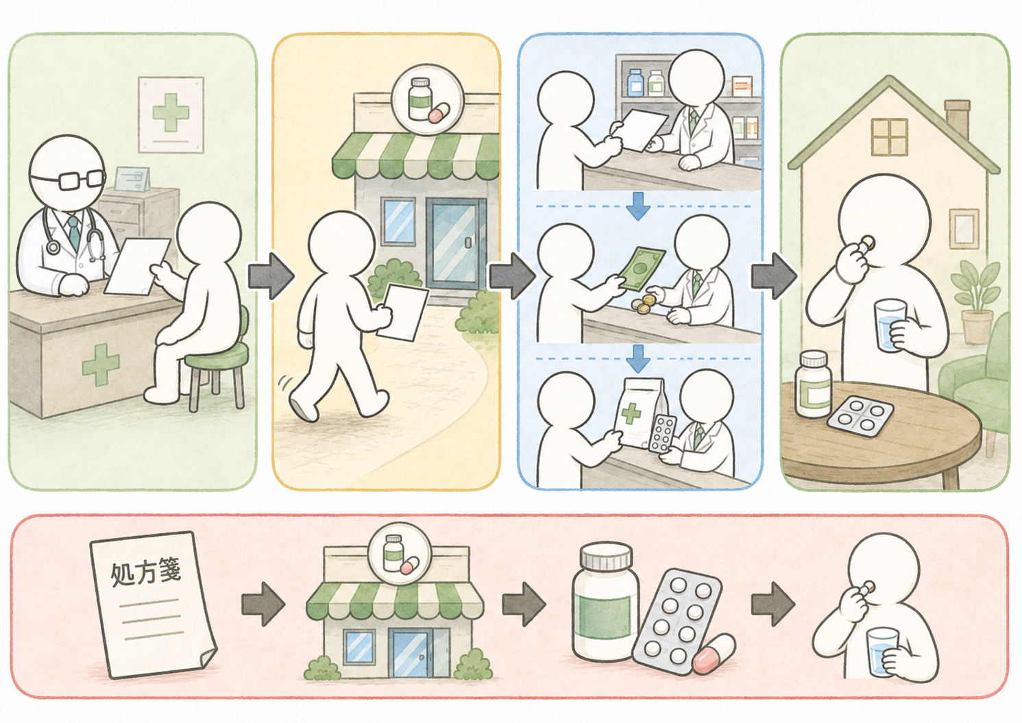 Visual guidance for receiving medicine after getting a prescription