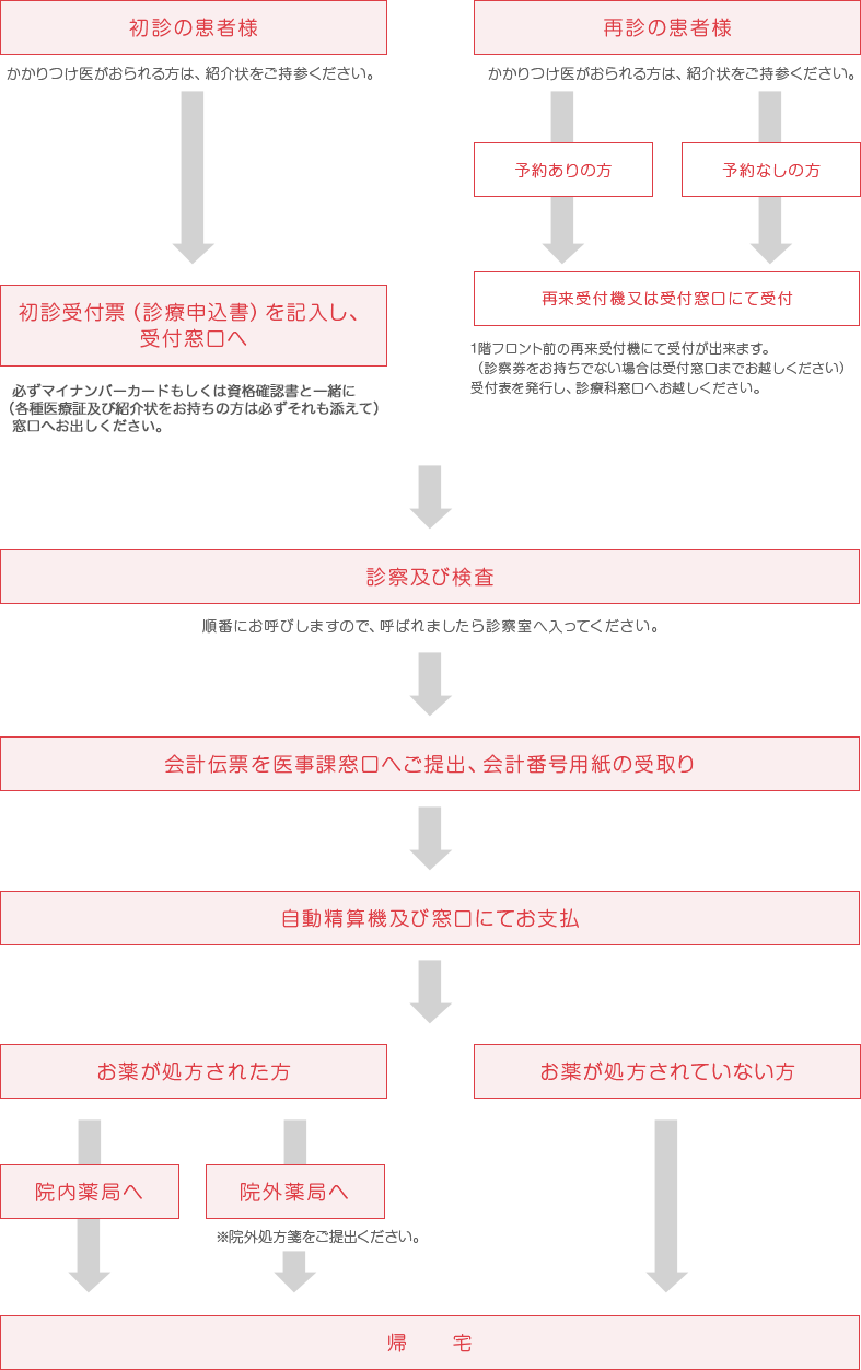 外来受診の流れ